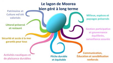 Objectifs à long terme pour la gestion du lagon de Moorea 